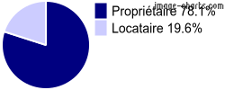 Propriétaires et locataires sur Persac