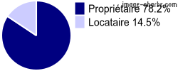 Propriétaires et locataires sur Pietralba