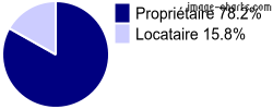 Propriétaires et locataires sur Lucenay-l'Évêque