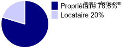 Propriétaires et locataires sur Coudray-au-Perche