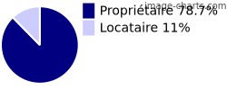Propriétaires et locataires sur Ponteils-et-Brésis