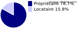 Propriétaires et locataires sur Pouzilhac