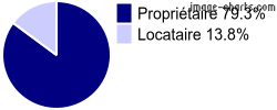 Propriétaires et locataires sur Torcy-le-Petit