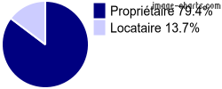 Propriétaires et locataires sur Pouligny-Saint-Martin