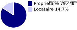 Propriétaires et locataires sur La Noë-Poulain