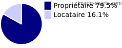 Propriétaires et locataires sur Saint-Pardoux-le-Vieux