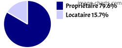 Propriétaires et locataires sur Nébias