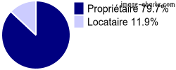 Propriétaires et locataires sur Fontenay-près-Chablis