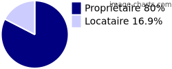 Propriétaires et locataires sur Capdenac