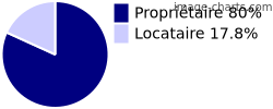 Propriétaires et locataires sur Saint-Pierre-de-Lages