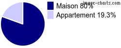 Type de logement sur Caumont-sur-Aure