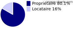 Propriétaires et locataires sur Piégros-la-Clastre