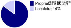 Propriétaires et locataires sur Vovray-en-Bornes