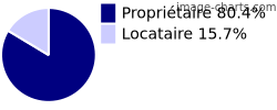 Propriétaires et locataires sur Saint-Gand