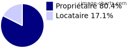 Propriétaires et locataires sur Menetou-Couture
