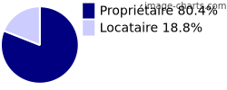 Propriétaires et locataires sur Ferrières-les-Bois