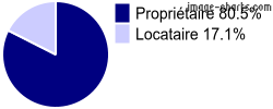 Propriétaires et locataires sur Heudreville-en-Lieuvin
