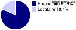 Propriétaires et locataires sur Nuillé-le-Jalais