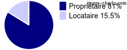 Propriétaires et locataires sur Saint-Poncy