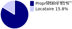 Propriétaires et locataires sur Saint-Jean-Lespinasse