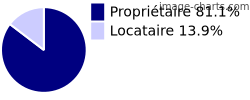 Propriétaires et locataires sur Oradour-Saint-Genest