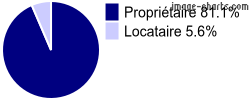 Propriétaires et locataires sur Lachaux