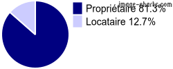 Propriétaires et locataires sur Coly-Saint-Amand