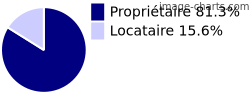 Propriétaires et locataires sur Vassimont-et-Chapelaine