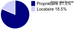 Propriétaires et locataires sur Liocourt