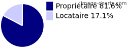 Propriétaires et locataires sur Houssay