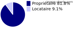 Propriétaires et locataires sur Valz-sous-Châteauneuf