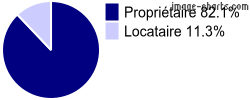 Propriétaires et locataires sur Montboudif