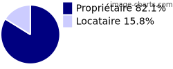 Propriétaires et locataires sur Montussan