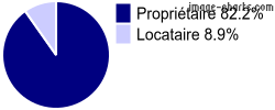 Propriétaires et locataires sur Lupiac