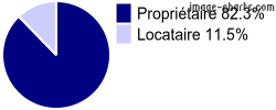 Propriétaires et locataires sur La Sauzière-Saint-Jean