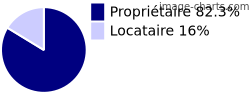 Propriétaires et locataires sur Puyravault