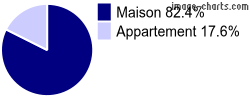 Type de logement sur Maruéjols-lès-Gardon