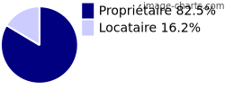Propriétaires et locataires sur Plappeville