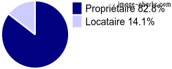 Propriétaires et locataires sur Saint-Thibault