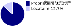Propriétaires et locataires sur Houquetot