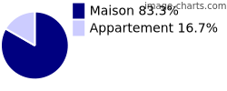 Type de logement sur Cussey-sur-Lison