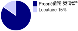 Propriétaires et locataires sur Tizac-de-Lapouyade