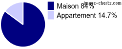 Type de logement sur Saint-Maurice-en-Trièves