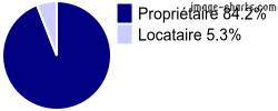 Propriétaires et locataires sur Burret