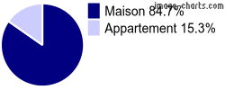 Type de logement sur Marseilles-lès-Aubigny
