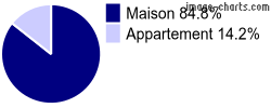 Type de logement sur Saint-Seurin-sur-l'Isle