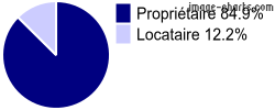 Propriétaires et locataires sur Castillon-Debats