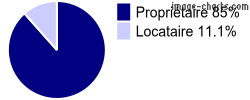 Propriétaires et locataires sur Saint-Paul-la-Roche
