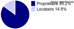 Propriétaires et locataires sur Châtillon-sur-Broué