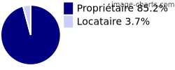 Propriétaires et locataires sur Saignes